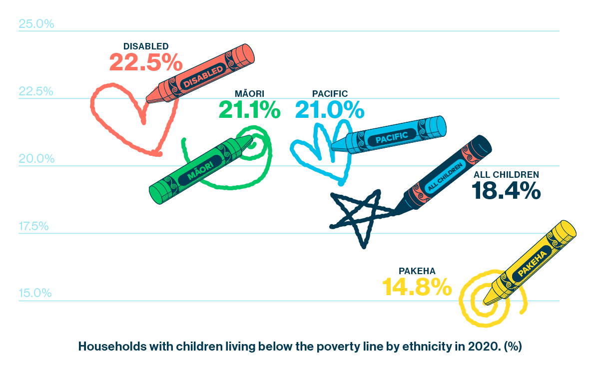按种族划分的有子女生活在贫困线以下的家庭图